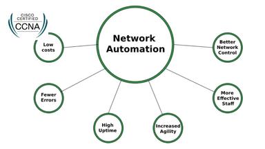 Ansible for Network Automation