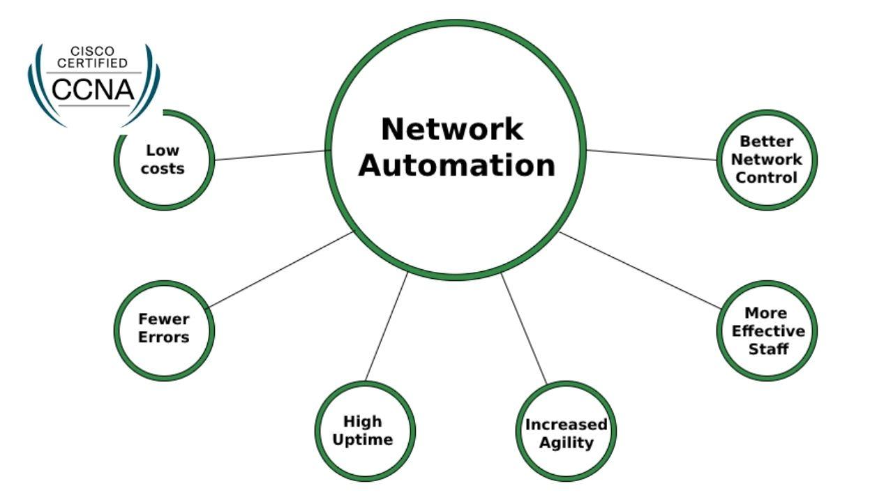 Ansible for Network Automation