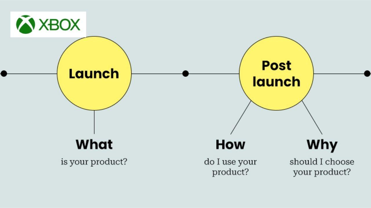 Product Launch and Post-Launch Management