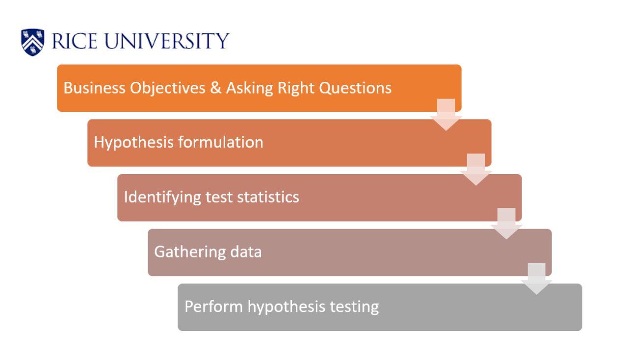 Hypothesis Testing in Business
