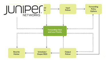 Advanced Junos Concepts (Firewall Filters, IPv6, CoS)