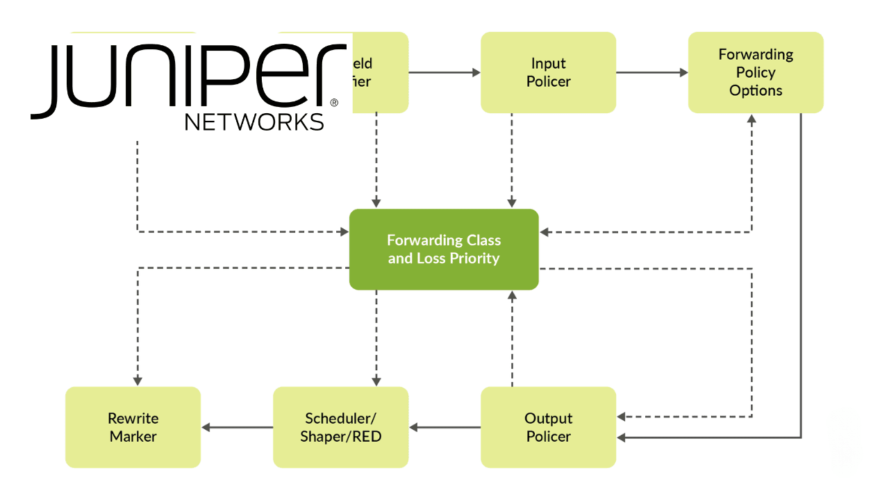 Advanced Junos Concepts (Firewall Filters, IPv6, CoS)