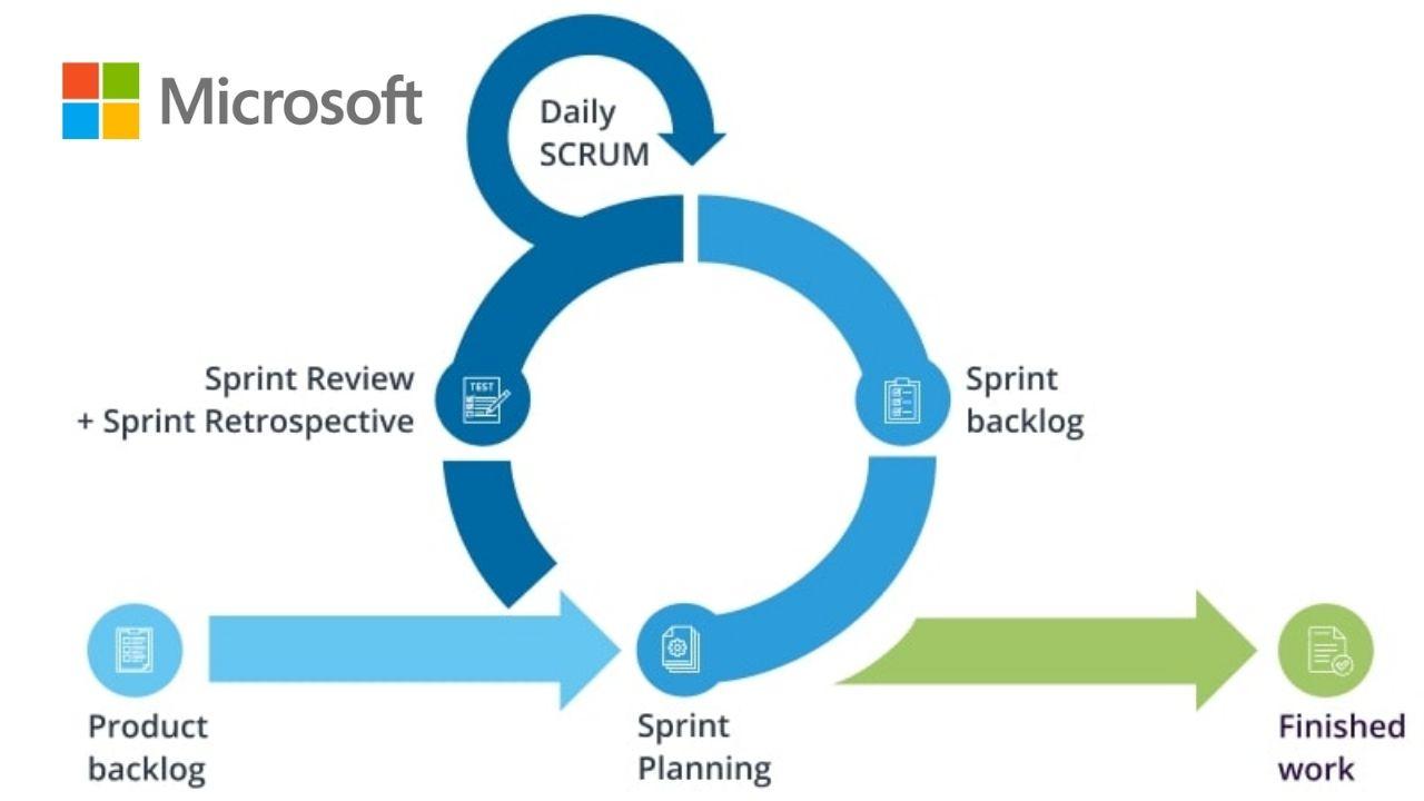 Agile & Hybrid Approaches: Master Project Flexibility