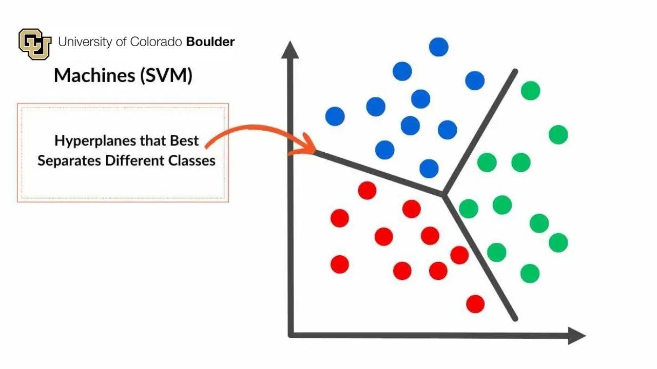 Trees, SVM and Unsupervised Learning