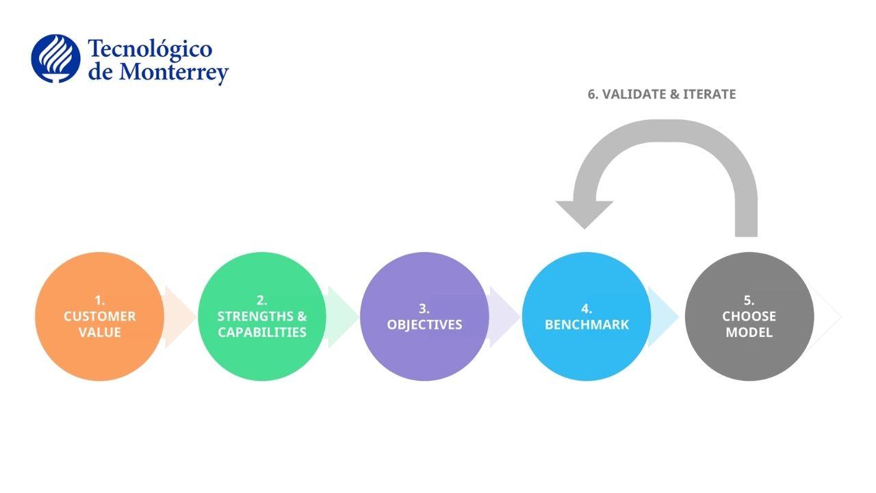 Diseño e innovación de modelo de negocios-Edx