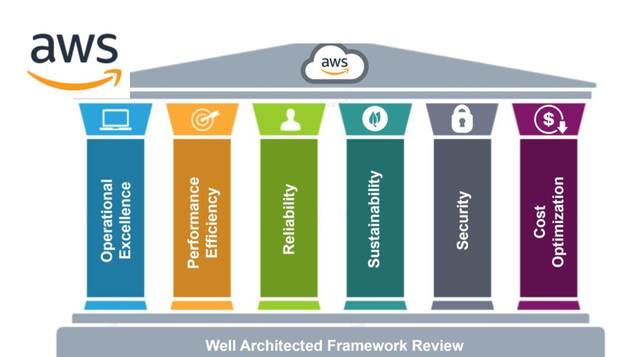 Capstone: Following the Well Architected Framework